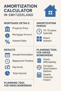 Swiss amortization calculator