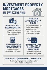 Investment Property Mortgages in Switzerland