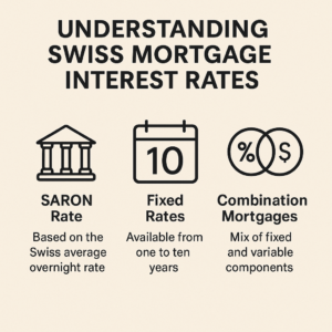 Swiss mortgage interest rates