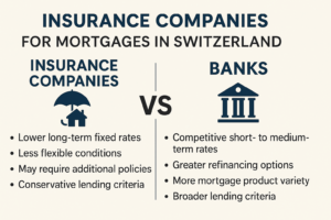 Insurance companies vs banks mortgages Switzerland
